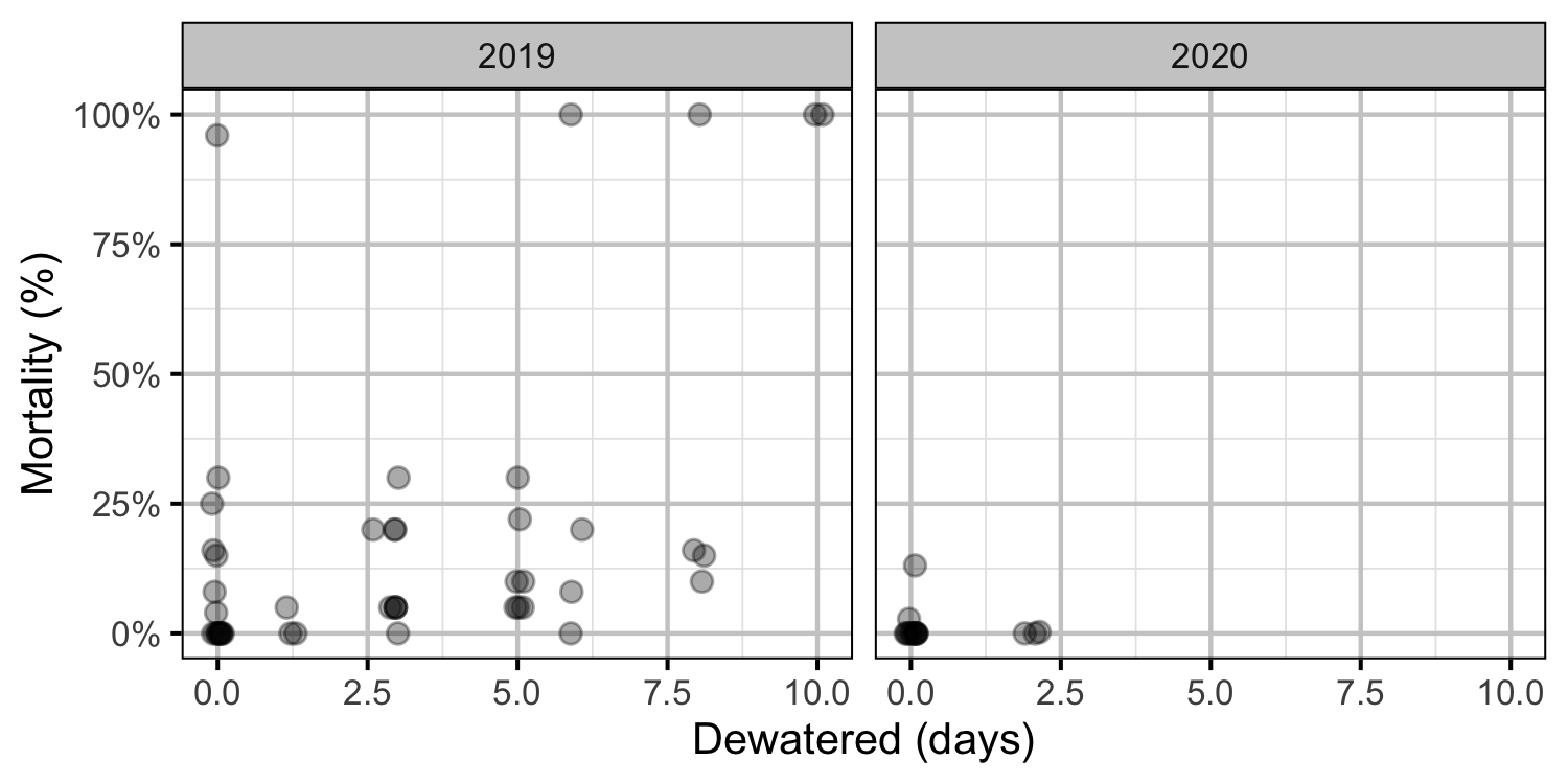 figures/Egg Mortality/egg-mortality.png